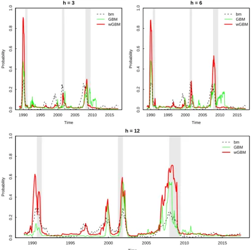 Figure 2.2: Out-of-sample estimated conditional probabilities 