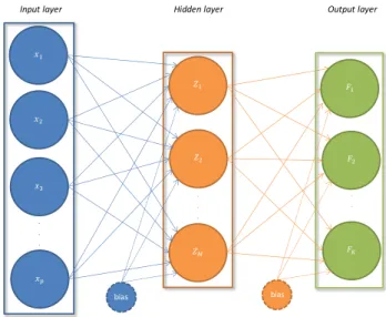 Figure 3.3: Artifcial neural network 
