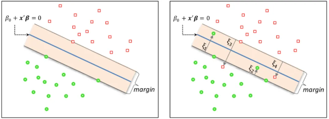 Figure 3.4: Support vector machine 