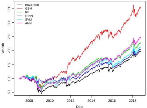 Figure 3.6: Trading simulation results for each method 