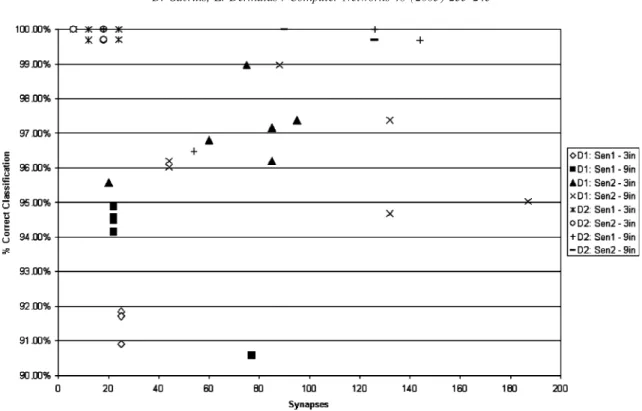 Fig. 6. Correct classiﬁcation rate versus the number of weights for the best timeframe conﬁguration, the simulated (D1) and the real (D2) network.