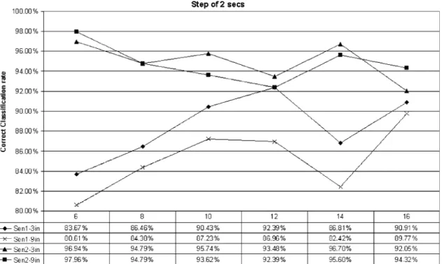 Fig. 2. Correct classiﬁcation rate for the simulated network and 2 s overlapping step.