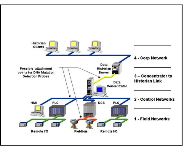 Figure  1: Typical tiered network structured used in industrial control  applications The top layers are exposed to the greatest risk of intrusion but all  layers need some detection and protection mechanisms