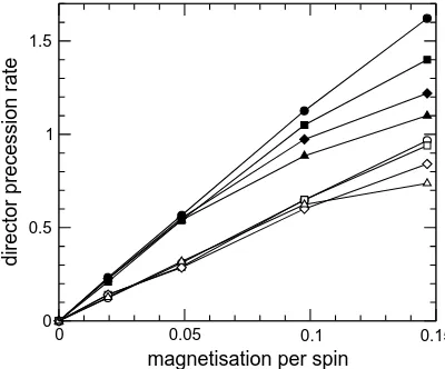 FIG. 3: Director rotation as a function of net magnetization per spin. Filled symbols: T(diamonds) and 90T ≈ 0.7, Q ≈ 0.8