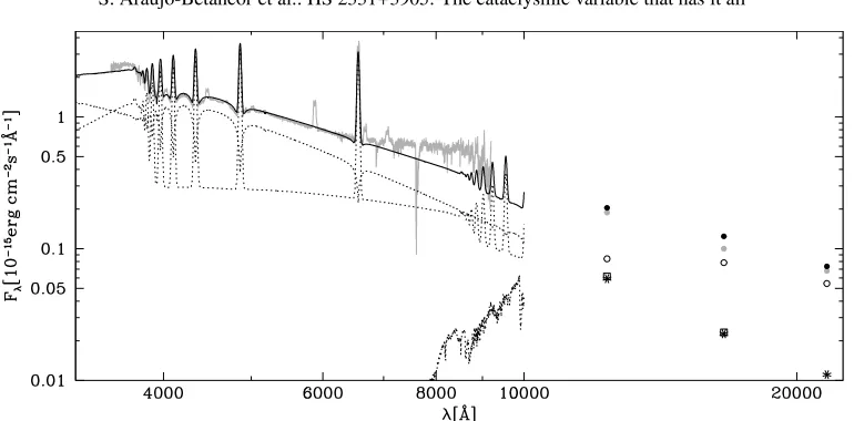 Fig. 12. Three component model to the optical-IR spectral energy distribution of HS 2331