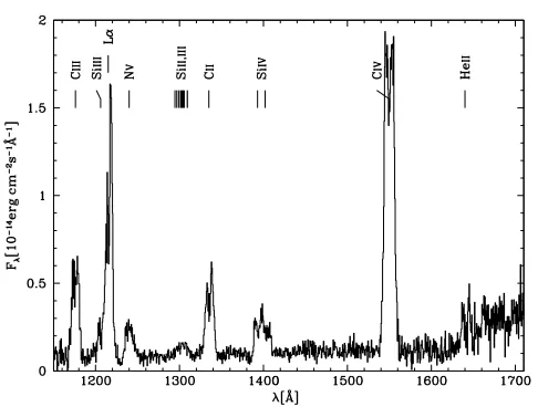 Table 2. EW and FWHM (corrected for the instrumental resolution)of the strongest Balmer emission lines and of the strongest FUV lines.