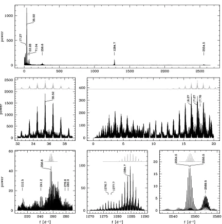 Fig. 6. Scargle periodograms computed from the CCD photometry of HS 2331.at 17.27 dShown in gray is the window function of the entire data set, shifted to the frequency of the strongest peak