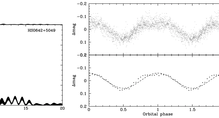 Fig. 15. HS 06429, 2004) and the IAC80 (December 8 and 9, 2004) folded on225is shown in the+5049 photometric data from the CAFOS (October Porb =.90 min (top panel)