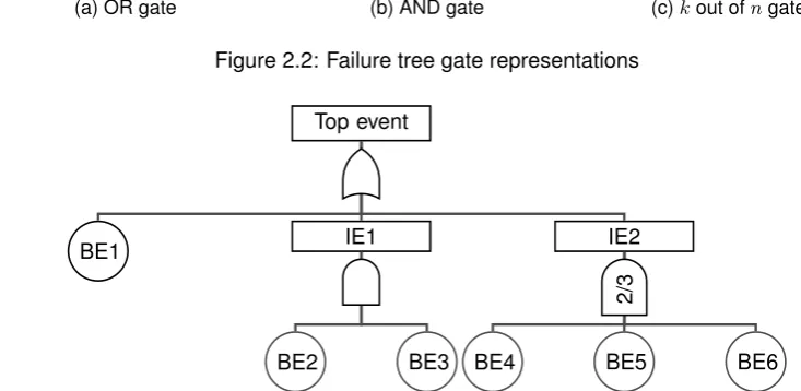 Figure 2.2: Failure tree gate representations
