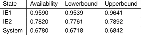 Table 2.3: Results simple continuous time simulation (1000 replications) for example system