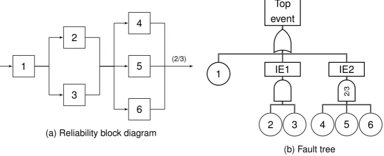 Table 3.1: Component availability of example system