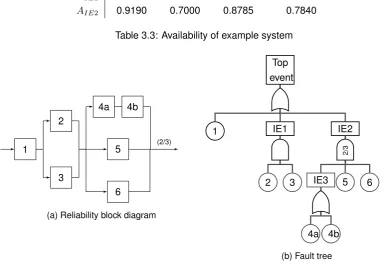 Table 3.3: Availability of example system