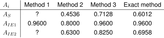 Figure 3.5: System availability of example system