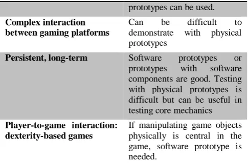 Table 3 – Best suited prototype methods by Ollila (2008) 