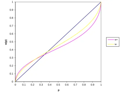 Figure 2.2: Typical probability weighting functions for gains (w + ) and losses (w − ) in cumulative prospect theory