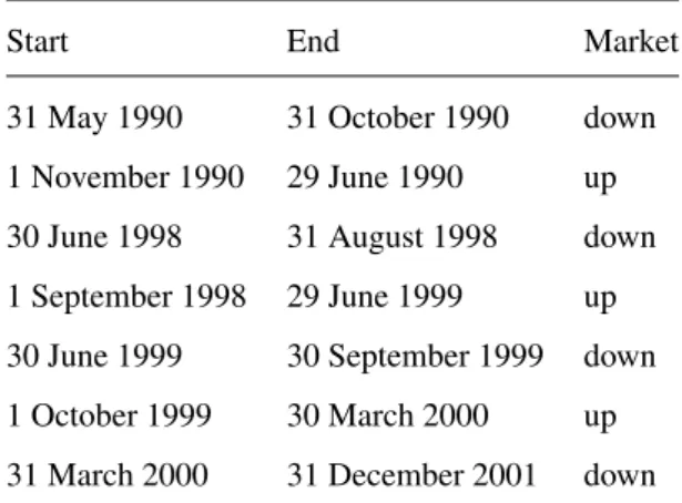 Table 3.6: ‘Up markets’ and ‘down markets’ as defined by Hulbert (2002)
