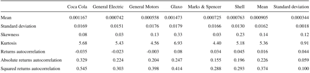 Table 4.1: Statistics of daily stock log returns (Taylor, 2005)