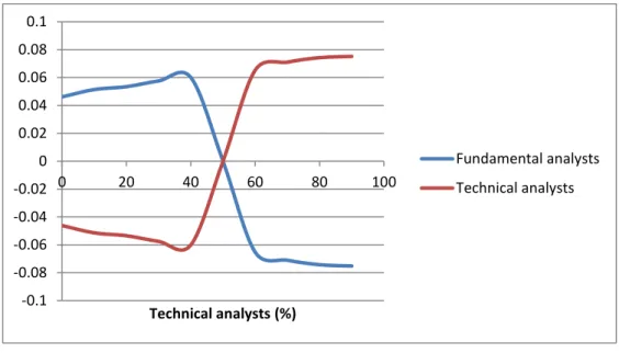 Figure 4.2: Mean Sharpe ratio per analyst, as the proportion technical analysts/fundamental analysts varies