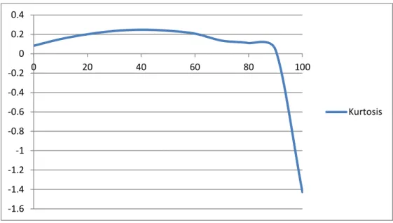 Figure 4.4: Kurtosis of market log returns as the proportion technical analysts/fundamental analysts varies