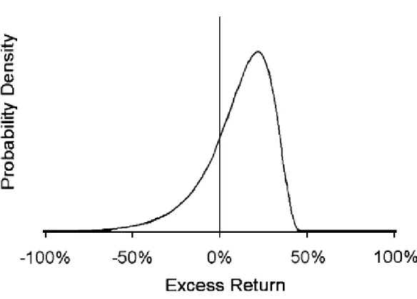 Figure 4.6: Maximal Sharpe ratio (Goetzmann et al., 2002)