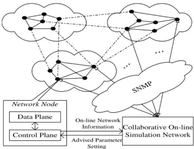 Fig. 1. Collaborative on-line simulation architecture