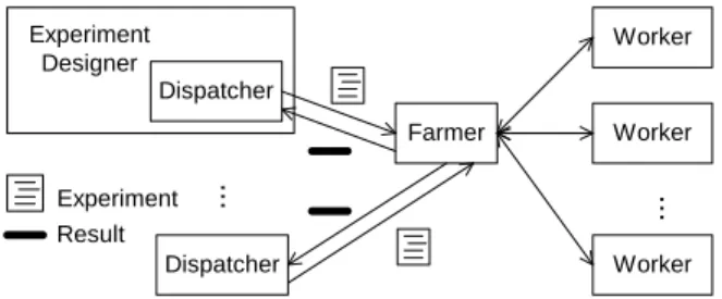 Fig. 3. Farmer-Worker infrastructure