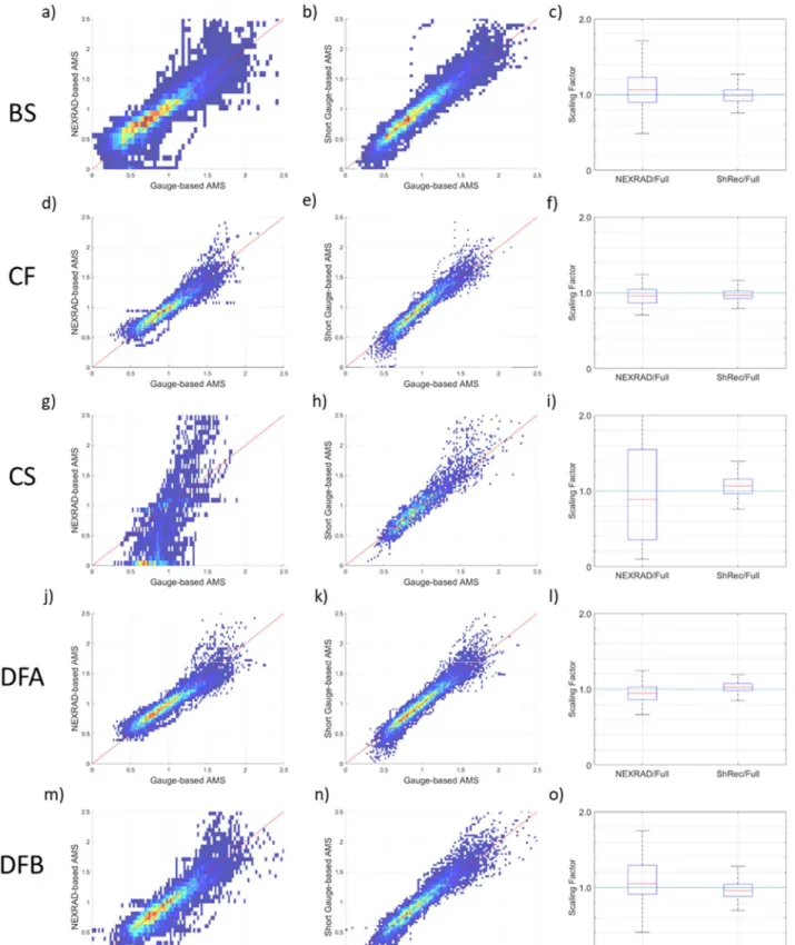 Figure 4: Q-Q plots and associated scaling factors comparing the annual maxima series between the data sources for 1-hour duration 