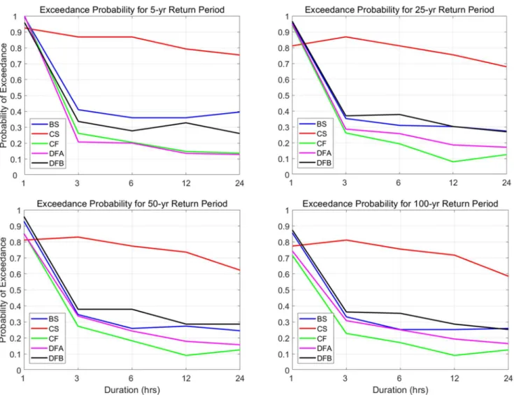 Figure 6: The results of the exceedance probability for 4 different return periods at 1-,3-,6-,12-, and 24-hr durations