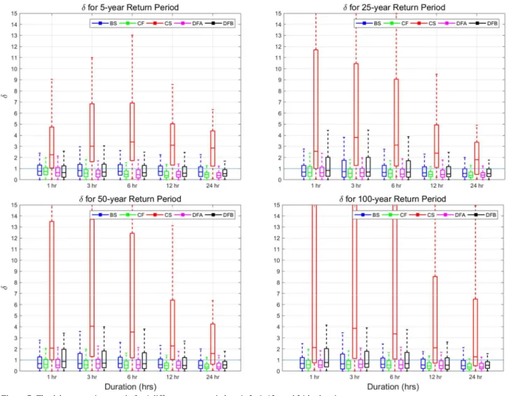 Figure 7: The delta uncertainty metric for 4 different return periods at 1-,3-,6-,12-, and 24-hr durations 