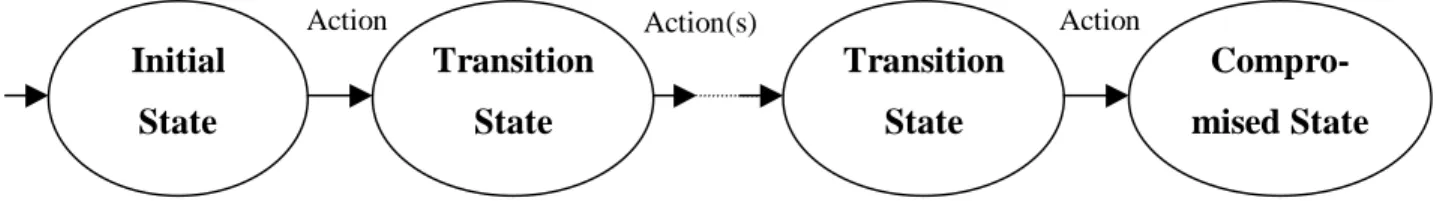 Figure 3. Generic State Transition Diagram
