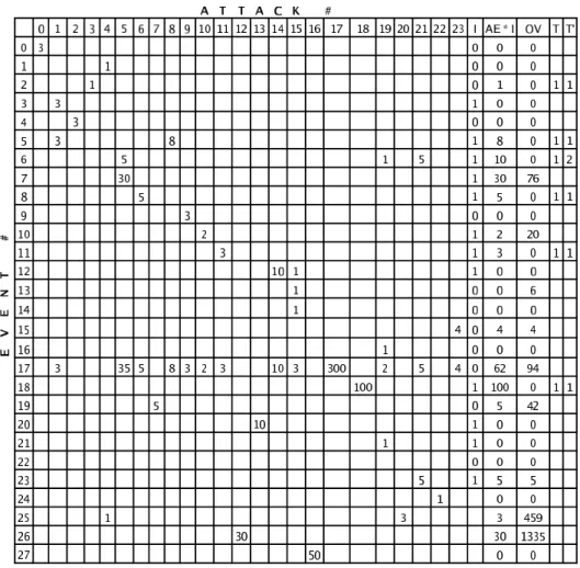 Table 2: The Attack Events matrix AE, an example hypothesis Vector I, the resulting Multiplication Vector M V (= AE ∗ I), an example Observed Vector OV , and the count of overestimates in columns T and T 0 .