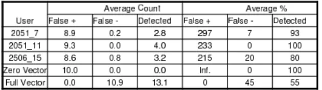 Table 6: Results with Fitness Function as in Equa- Equa-tion 1 using α = N e 2 /2, P N a