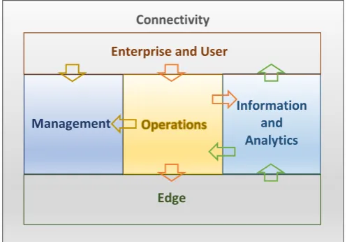 Figure 1: Functional Layers of the Smart Home System. 