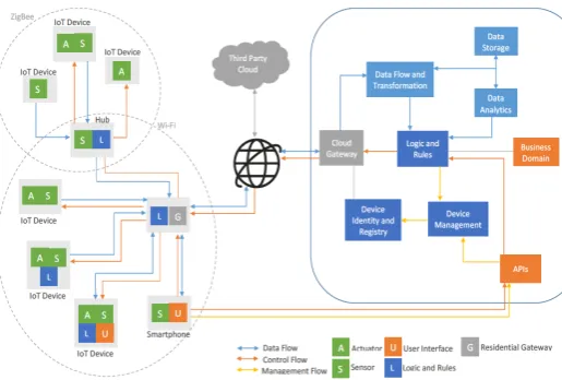 Figure 3: Smart Home architecture example with the three viewpoints merged 