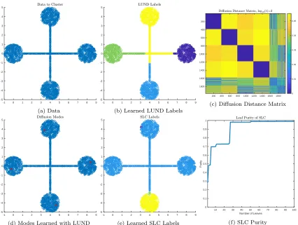 Figure 4: Geometric data with roughly constant empirical density is shown in (a). The sphericalclusters are connected with thin bottlenecks