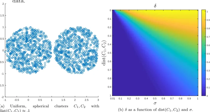 Figure 5 illustrates empirically how δ depends on σ and dist(C1, C2) for such