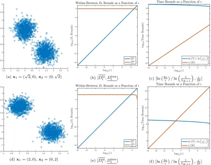 ��Figure 7:2000 data points sampled from µG, for two sets of means are shown in (a), (d)
