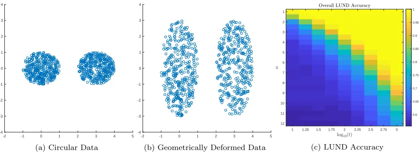 Figure 8: In (a), uniform spherical data is shown. In (b), the data in (a) has been geometricallydeformed by dilating the second coordinate by a factor of 3