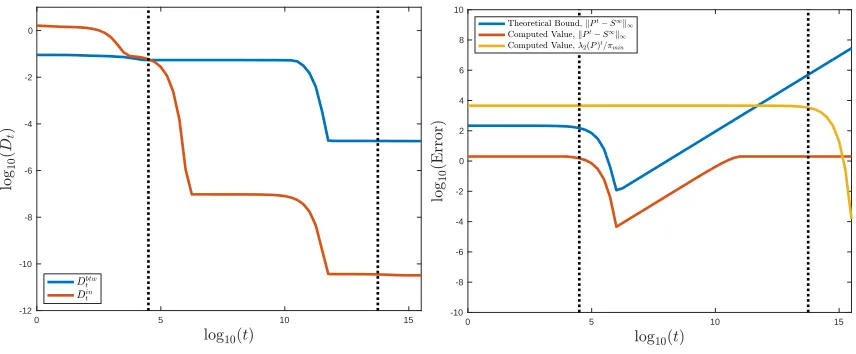 Figure 10: A high-density point is shown in red, and all other points are colored by the D(c), to global equilibrium (d), is illustrated ast distancefrom this point in log10 scale