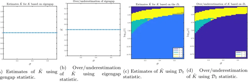 Figure 11: Accuracy of two variations of spectral clustering compared to LUND as functions of σthe mesoscopic regime in which perfect accuracy is achieved shrinks before disappearing entirelyaroundterms of accuracy, assuming.While spectral clustering with 