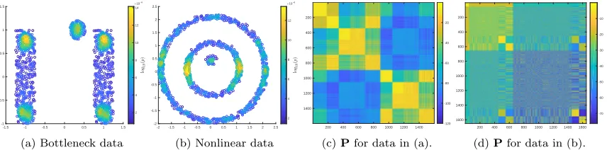 Figure 2: Subﬁgures (a) and (b) show two data sets—linear and nonlinear—colored by log10trices(p(x)),where p(x) is the empirical density