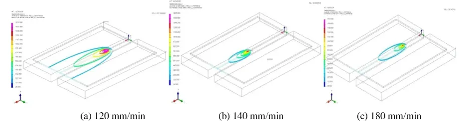 Fig 12. Isotherm Lines at 120 Amp Current input 