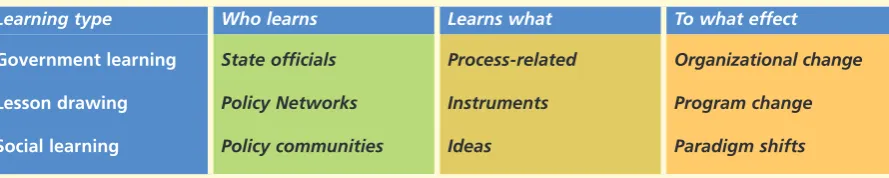 Figure 1: Three types of learning and policy change