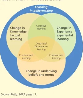 Figure 2: Three types of learning and policy change  
