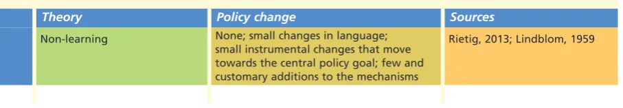 Figure 6: Defining non-learning