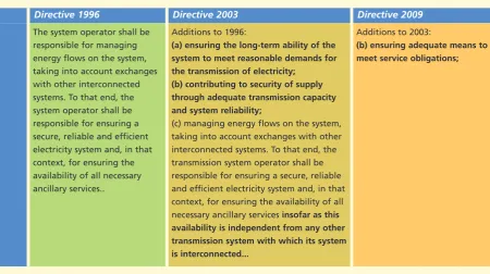 Figure 10: Articles on the tasks of the Transmission System Operator