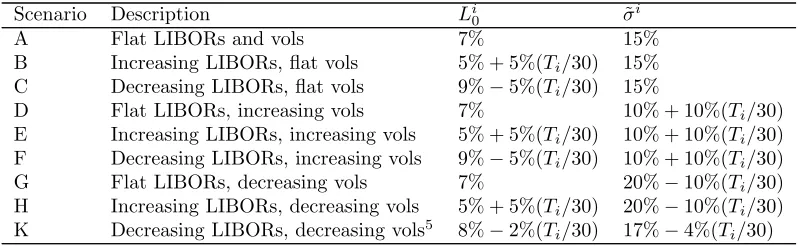 Table 1: Scenarios for initial LIBORsvolatilities ˜ Li0 and caplet impliedσi considered in our numerical study