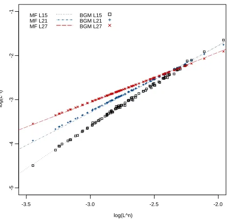 Table 2: Slopes and intercepts of the (approximately linear) functional forms of(log) LIBORs shown in Figure 1, under Markov-functional (MF) and drift approx-imation (DA) models and the log-linear approximation