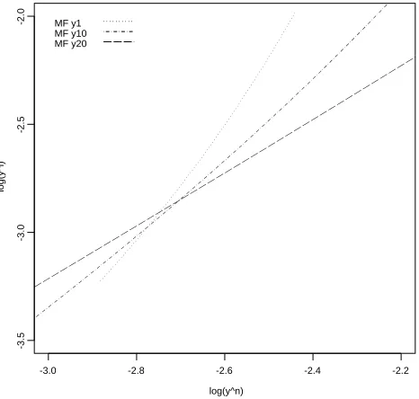 Figure 2: Typical graph of the functional relationship between a selection of co-terminal forward par swap rates log(yiTi) and the terminal forward rate log(y29Ti )under the LIBOR Markov-functional model.