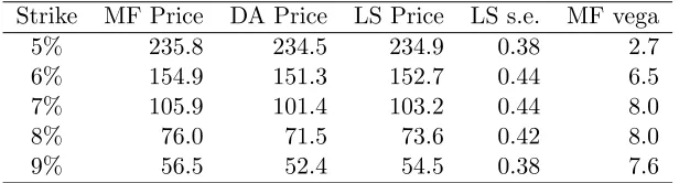 Table 3:10Y annual Bermudan swaption prices (in basis points) under theMarkov-functional model (MF) and the corresponding SLM model computed usingboth Longstaﬀ-Schwartz (LS) and drift approximation (DA).